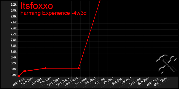Last 31 Days Graph of Itsfoxxo
