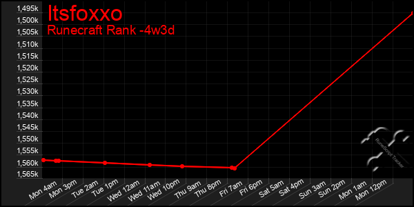 Last 31 Days Graph of Itsfoxxo