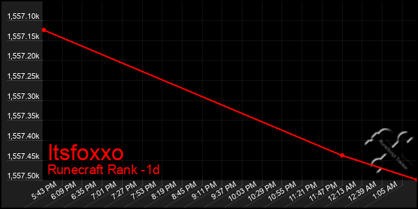 Last 24 Hours Graph of Itsfoxxo