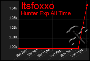 Total Graph of Itsfoxxo