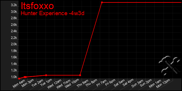 Last 31 Days Graph of Itsfoxxo
