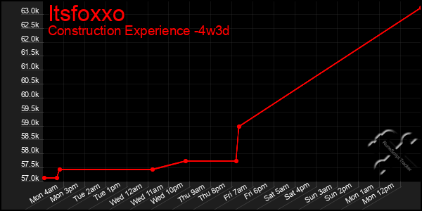Last 31 Days Graph of Itsfoxxo