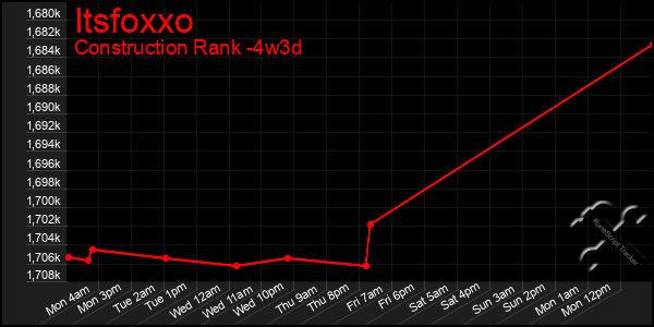 Last 31 Days Graph of Itsfoxxo