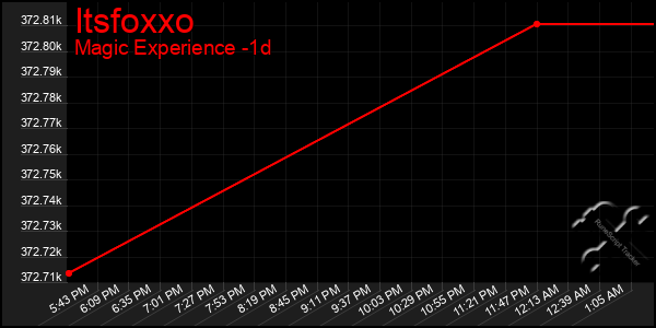 Last 24 Hours Graph of Itsfoxxo