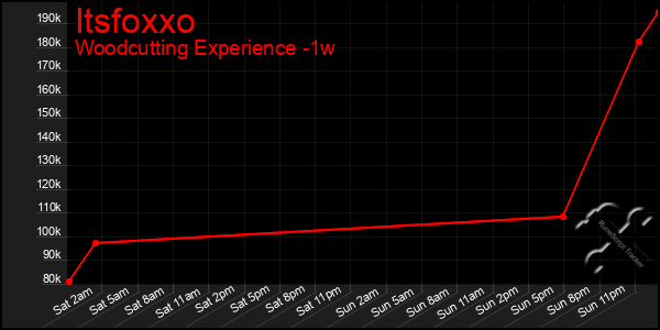 Last 7 Days Graph of Itsfoxxo