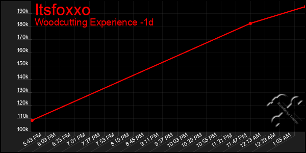 Last 24 Hours Graph of Itsfoxxo