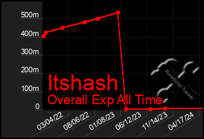 Total Graph of Itshash