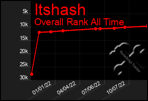 Total Graph of Itshash