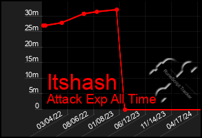 Total Graph of Itshash