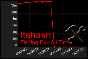 Total Graph of Itshash