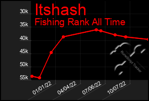 Total Graph of Itshash