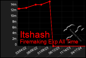 Total Graph of Itshash