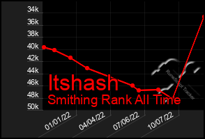 Total Graph of Itshash