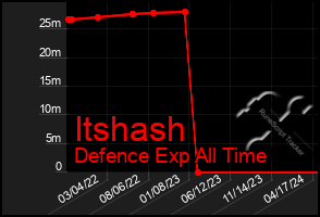 Total Graph of Itshash