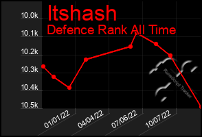 Total Graph of Itshash