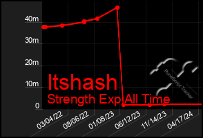 Total Graph of Itshash