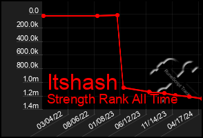 Total Graph of Itshash