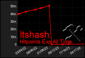 Total Graph of Itshash