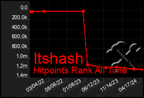 Total Graph of Itshash