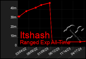 Total Graph of Itshash