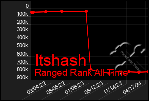 Total Graph of Itshash