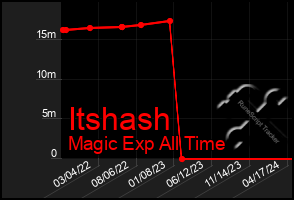 Total Graph of Itshash