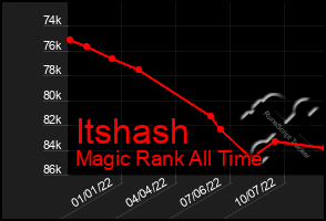 Total Graph of Itshash