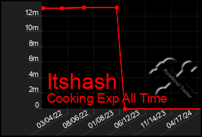 Total Graph of Itshash