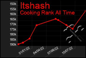 Total Graph of Itshash