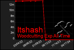 Total Graph of Itshash