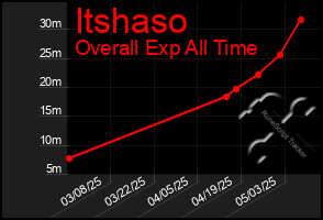 Total Graph of Itshaso