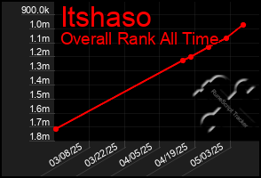Total Graph of Itshaso