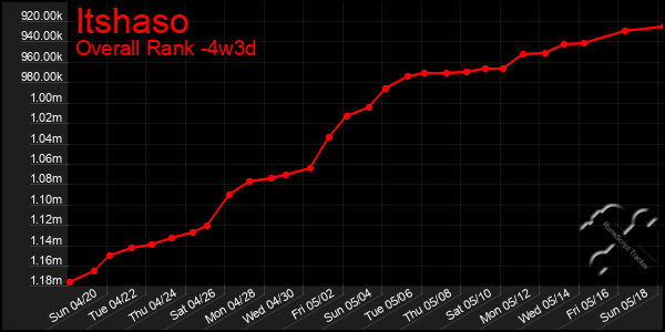 Last 31 Days Graph of Itshaso