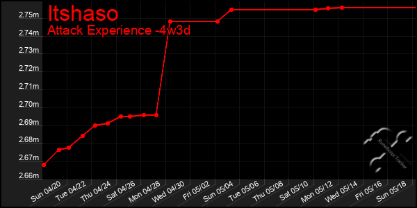 Last 31 Days Graph of Itshaso