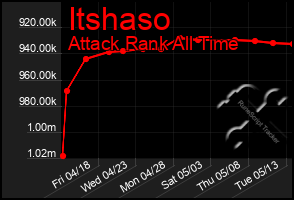 Total Graph of Itshaso
