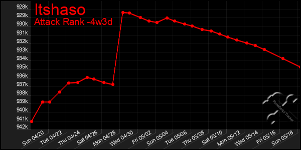 Last 31 Days Graph of Itshaso