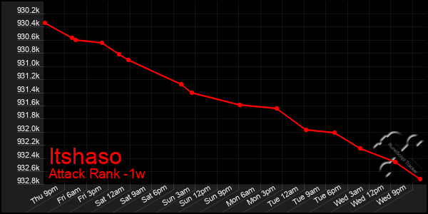 Last 7 Days Graph of Itshaso