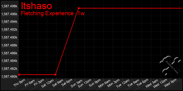 Last 7 Days Graph of Itshaso