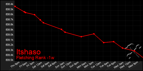 Last 7 Days Graph of Itshaso