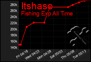 Total Graph of Itshaso