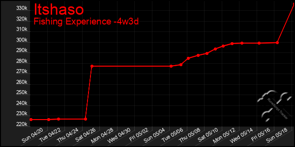 Last 31 Days Graph of Itshaso