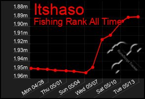 Total Graph of Itshaso