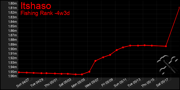 Last 31 Days Graph of Itshaso