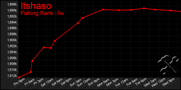 Last 7 Days Graph of Itshaso