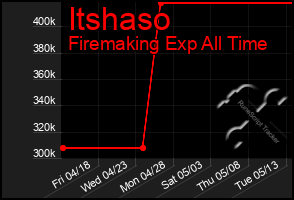 Total Graph of Itshaso