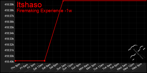 Last 7 Days Graph of Itshaso