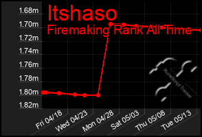 Total Graph of Itshaso