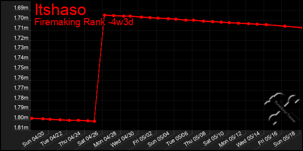Last 31 Days Graph of Itshaso