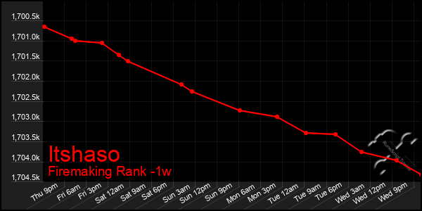 Last 7 Days Graph of Itshaso