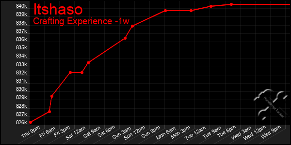 Last 7 Days Graph of Itshaso
